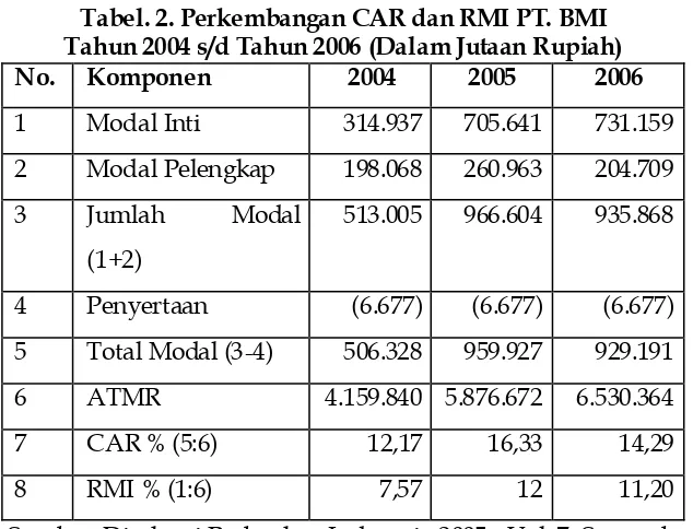 Tabel. 2. Perkembangan CAR dan RMI PT. BMI Tahun 2004 s/d Tahun 2006 (Dalam Jutaan Rupiah) 
