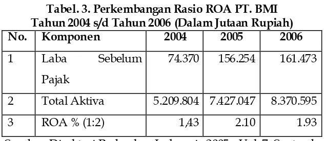 Tabel. 3. Perkembangan Rasio ROA PT. BMI Tahun 2004 s/d Tahun 2006 (Dalam Jutaan Rupiah) 