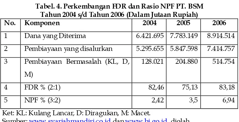Tabel. 4. Perkembangan FDR dan Rasio NPF PT. BSM Tahun 2004 s/d Tahun 2006 (Dalam Jutaan Rupiah) 