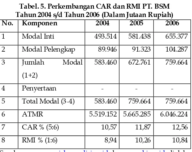 Tabel. 5. Perkembangan CAR dan RMI PT. BSM Tahun 2004 s/d Tahun 2006 (Dalam Jutaan Rupiah)