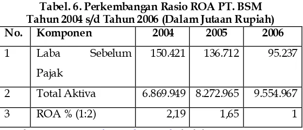 Tabel. 6. Perkembangan Rasio ROA PT. BSM Tahun 2004 s/d Tahun 2006 (Dalam Jutaan Rupiah)