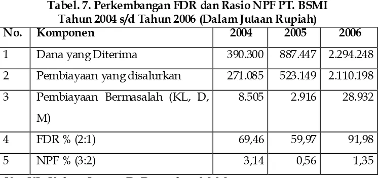 Tabel. 7. Perkembangan FDR dan Rasio NPF PT. BSMI Tahun 2004 s/d Tahun 2006 (Dalam Jutaan Rupiah) 