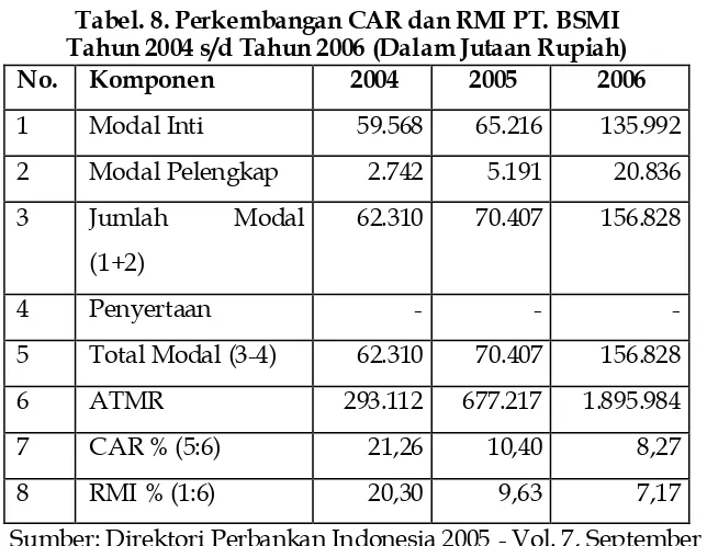 Tabel. 8. Perkembangan CAR dan RMI PT. BSMI Tahun 2004 s/d Tahun 2006 (Dalam Jutaan Rupiah)