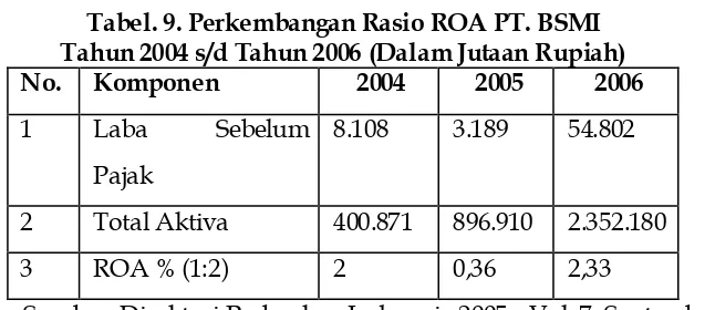 Tabel. 9. Perkembangan Rasio ROA PT. BSMI Tahun 2004 s/d Tahun 2006 (Dalam Jutaan Rupiah)
