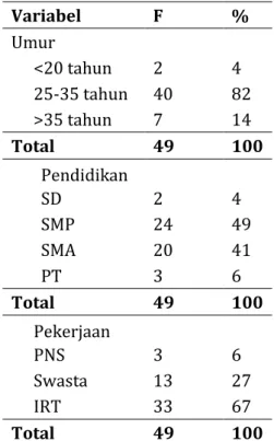 Tabel 1. Karakteristik Ibu Hamil 