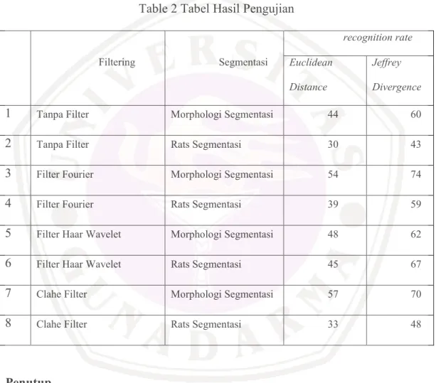 Table 2 Tabel Hasil Pengujian 