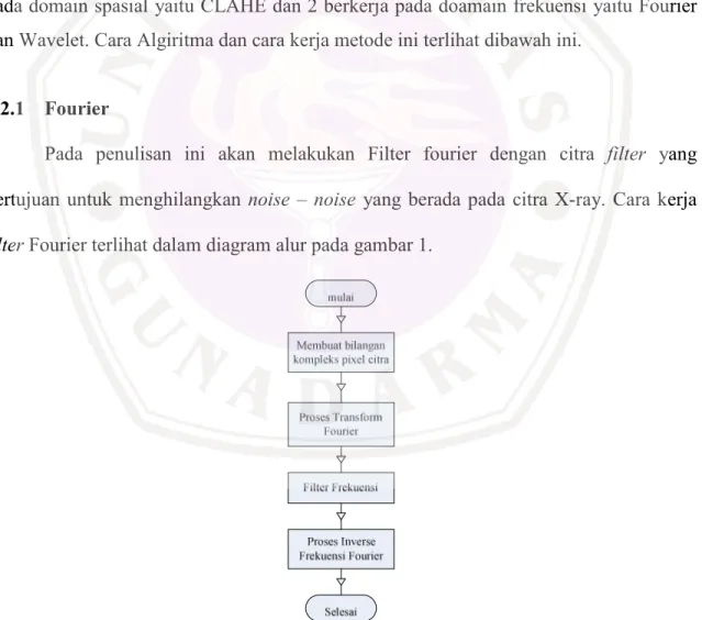 Gambar 1 Diagram Alur  Filter Citra Fourier 