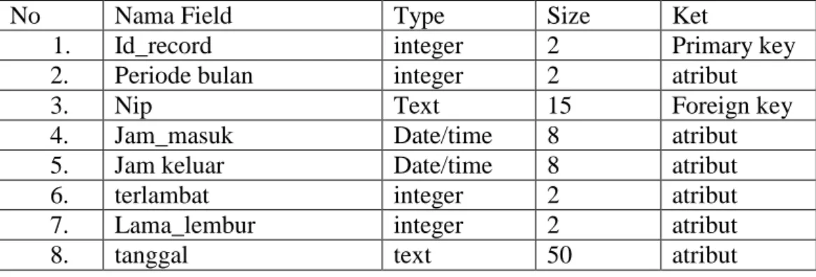 Tabel 4.4 Struktur File kehadiran 