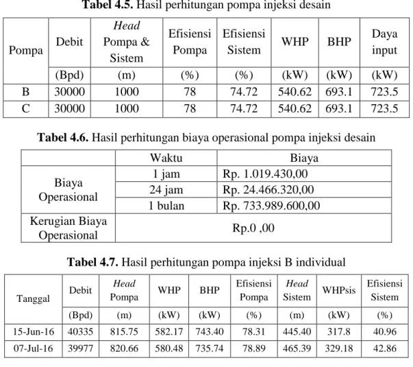 Tabel 4.5. Hasil perhitungan pompa injeksi desain 