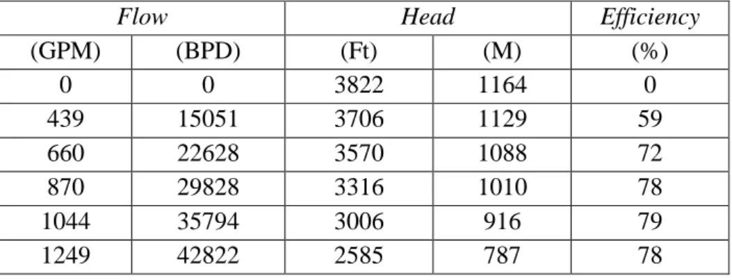 Tabel 4.16. Data Performance Certified Pompa SPX David Brown 34 