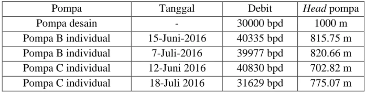 Tabel 4.17. Hasil perhitungan head pompa ketika pompa bekerja individual pada  debit bervariasi 