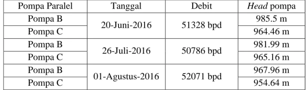 Tabel 4.18. Hasil perhitungan head pompa ketika pompa bekerja paralel pada  debit bervariasi 