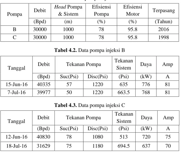 Tabel 4.1. Data pompa injeksi desain  Pompa  Debit  Head Pompa 