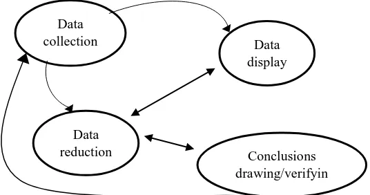 Gambar 3.2 Komponen dalam analisis data model Miles dan Huberman Sumber : Sugiyono, 2009, hlm
