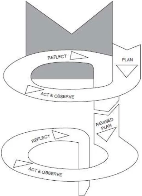 Gambar 3.1 Bagan alur penelitian PTK model spiral yang diadaptasi dari Kemmis  & Taggart (sumber : Dezin dan Lincoln, 2007, hlm