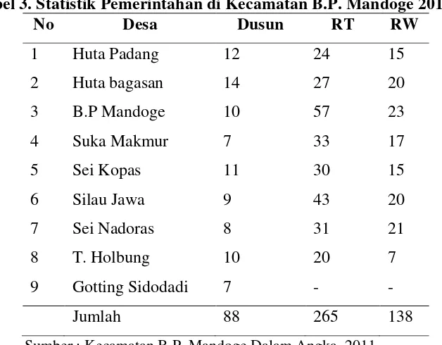 Tabel 3. Statistik Pemerintahan di Kecamatan B.P. Mandoge 2011 