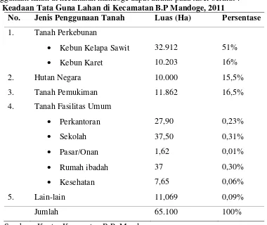Tabel 4. Keadaan Tata Guna Lahan di Kecamatan B.P Mandoge, 2011 