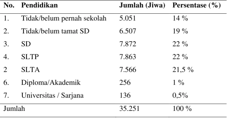 Tabel 7. Distribusi Penduduk Menurut Pendidikan di  Kecamatan     B.P. Mandoge, 2011 