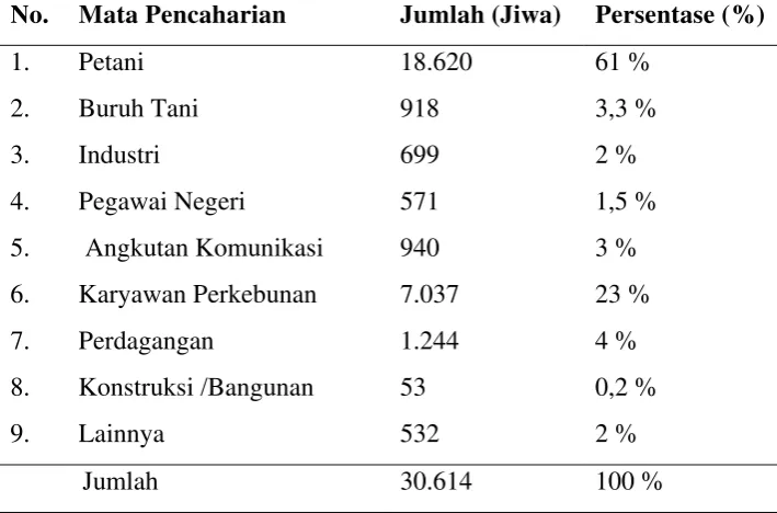 Tabel 8. Distribusi Penduduk Menurut Mata Pencaharian di Kecamatan B.P. Mandoge, 2011 