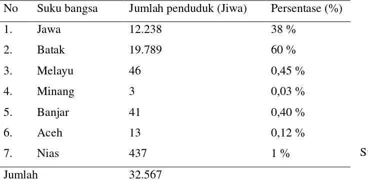 Tabel 9. Distribusi Penduduk Menurut Suku Bangsa di Kecamatan 