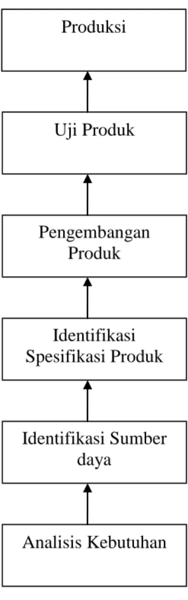 Gambar 4. Model Pengembangan Media Instruksional Diadaptasi dari  Prosedur Pengembangan Produk dan Uji Produk menurut Suyanto  (2009: 322)  Produksi  Uji Produk  Pengembangan Produk Identifikasi  Spesifikasi Produk  Identifikasi Sumber daya Analisis Kebutu