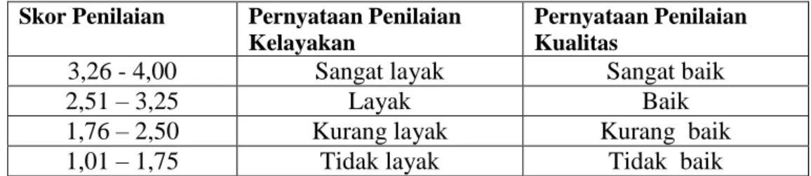 Tabel 1.  Konversi Skor Penilaian menjadi Pernyataan Nilai Kualitas    menurut Suyanto (2009: 227) 