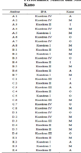 Tabel  8  Integrasi  atribut  Importance  Performance Matrix dan Model  Kano 