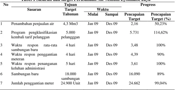 Tabel 1 Sasaran dan target Perusahaan Air Minum Lyonnaise Jaya 