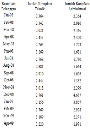 Tabel 2 Jumlah Komplain  Pelanggan (Bulan  Januari 2008-April 2009) 