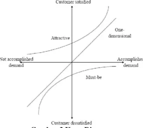 Gambar 3 Kano Diagram 