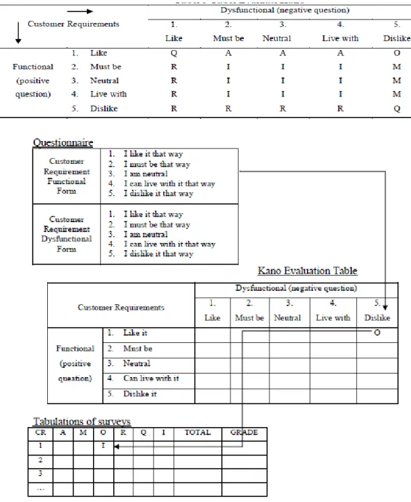 Tabel 3 Tabel Evaluasi Kano 
