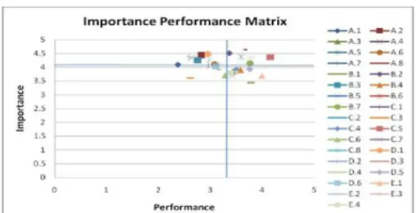Gambar 8 Importance Performance Matrix 
