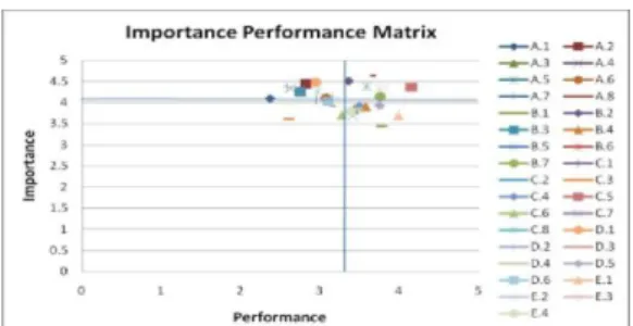 Gambar 8 Importance Performance Matrix 