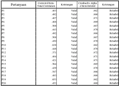 Tabel 3.2 Uji Validitas dan Reabilitas 