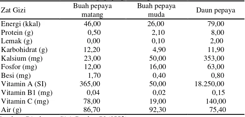 Tabel 2.5 komposisi gizi buah pepaya matang, pepaya muda, dan daun pepaya per 100 gram 