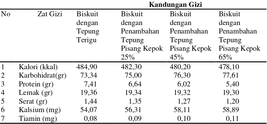 Tabel 2.3 Kandungan Gizi Biskuit dengan Berbagai Variasi Penambahan Tepung Pisang Kepok per 100 gram 