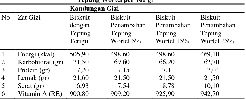 Tabel 2.4 Kandungan Zat Gizi Biskuit dengan Penambahan Berbagai Variasi 