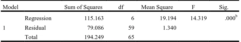 Tabel 3 Uji Signifikansi Simultan (Uji Statistik F) 