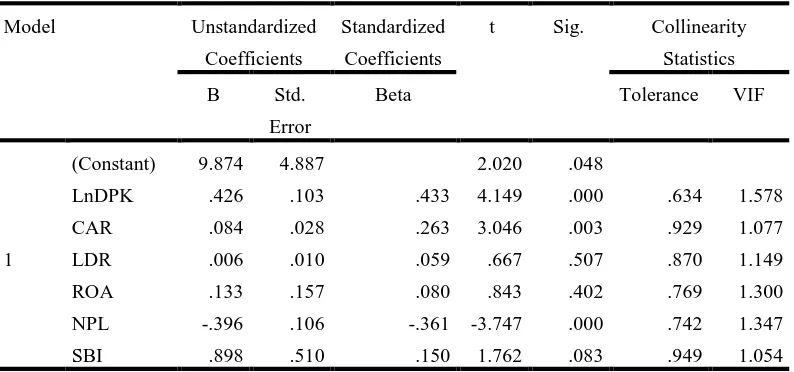 Tabel 4 Uji Signifikansi Parameter Individual (Uji Statistik t) 