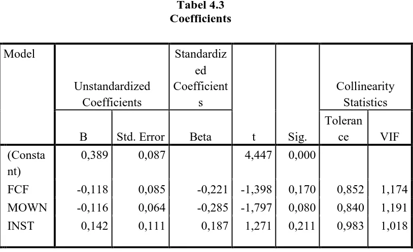 Tabel 4.3  Coefficients  