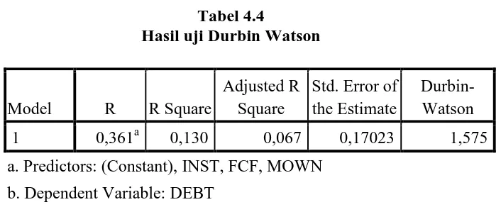 Tabel 4.4 Hasil uji Durbin Watson 