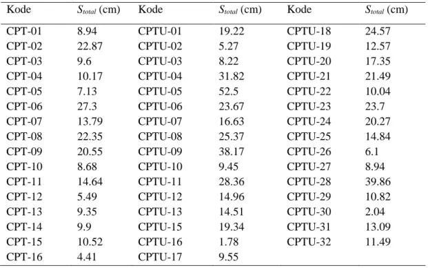 Tabel 2. Nilai penurunan tanah (S total ) akibat likuifaksi untuk setiap titik uji penetrasi konus  berdasarkan metode Ishihara dan Yoshimine (1992)