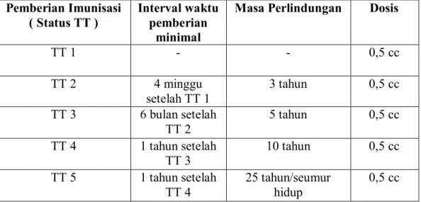 Tabel 2.2. Jadwal Pemberian Imunisasi TT 5 Dosis  Pemberian Imunisasi 