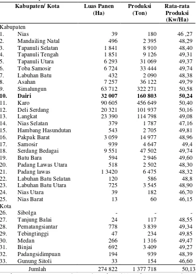 Tabel 2. Luas Panen, Total Produksi Produksi, Rata-Rata Produksi Jagung Menurut Kabupaten/ Kota Tahun 2010 