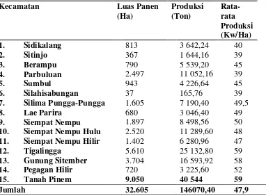 Tabel 3. Luas Panen, Total Produksi, Rata-Rata Produksi Jagung Menurut Kecamatan di Kabupaten Dairi Tahun 2010 
