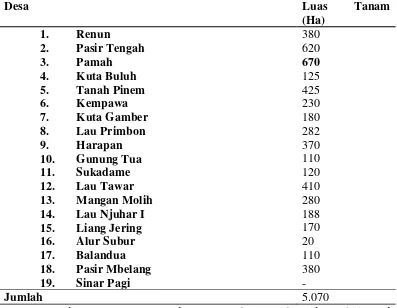 Tabel 4.  Luas Tanam Jagung Menurut Desa di Kecamatan Tanah Pinem, Tahun 2010 
