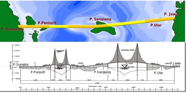 Gambar 7. Rencana Jembatan Selat Sunda 