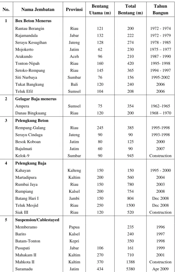 Tabel 1. Daftar jembatan panjang di Indonesia 