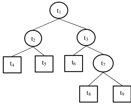 Gambar 3.1 Ilustrasi Pohon Biner 