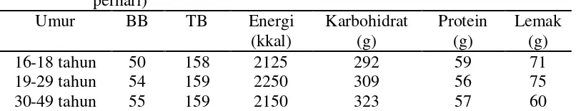 Tabel 2.1 Angka Kecukupan Energi, Protein, Lemak, Karbohidrat, yang 